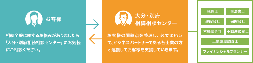 「大分・別府相続相談センター」にお気軽にご相談ください。